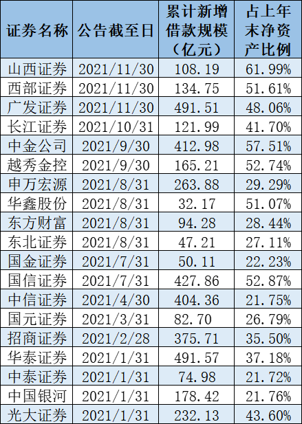 2021年券商再融资“冰火两重天” 定增募资额缩水频现