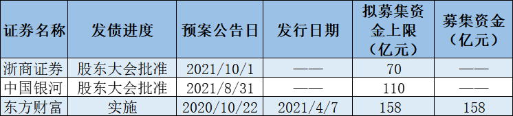 2021年券商再融资“冰火两重天” 定增募资额缩水频现