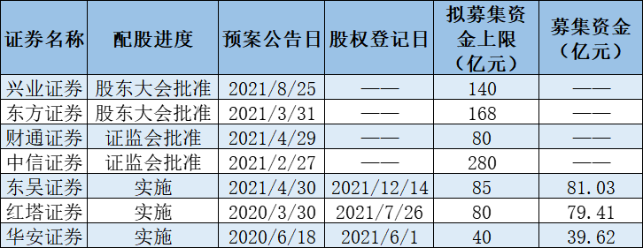 2021年券商再融资“冰火两重天” 定增募资额缩水频现