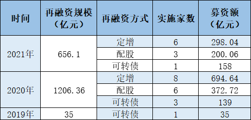 2021年券商再融资“冰火两重天” 定增募资额缩水频现