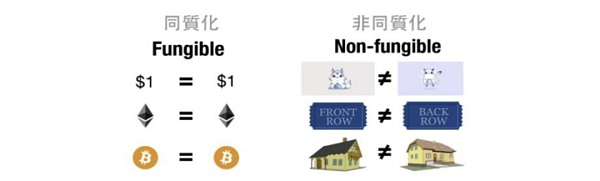 
      NFT：元宇宙核心身份识别标志