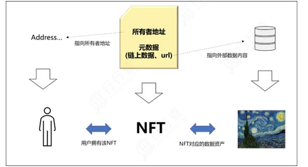 
      NFT：元宇宙核心身份识别标志