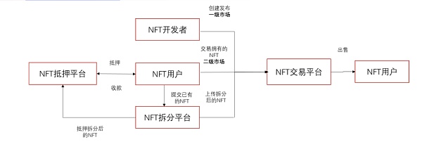 
      NFT：元宇宙核心身份识别标志