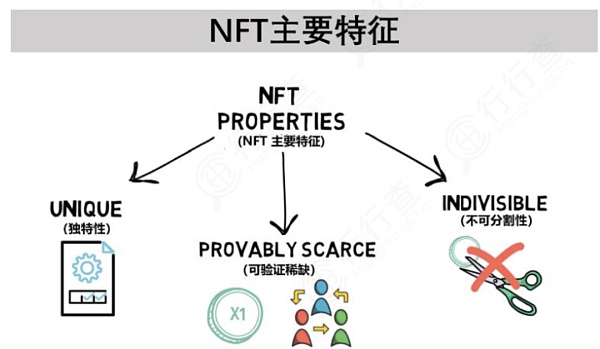 
      NFT：元宇宙核心身份识别标志