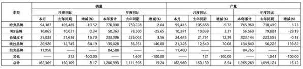 长城汽车2021年销量来了：128.1万辆 还是哈弗“最顶”