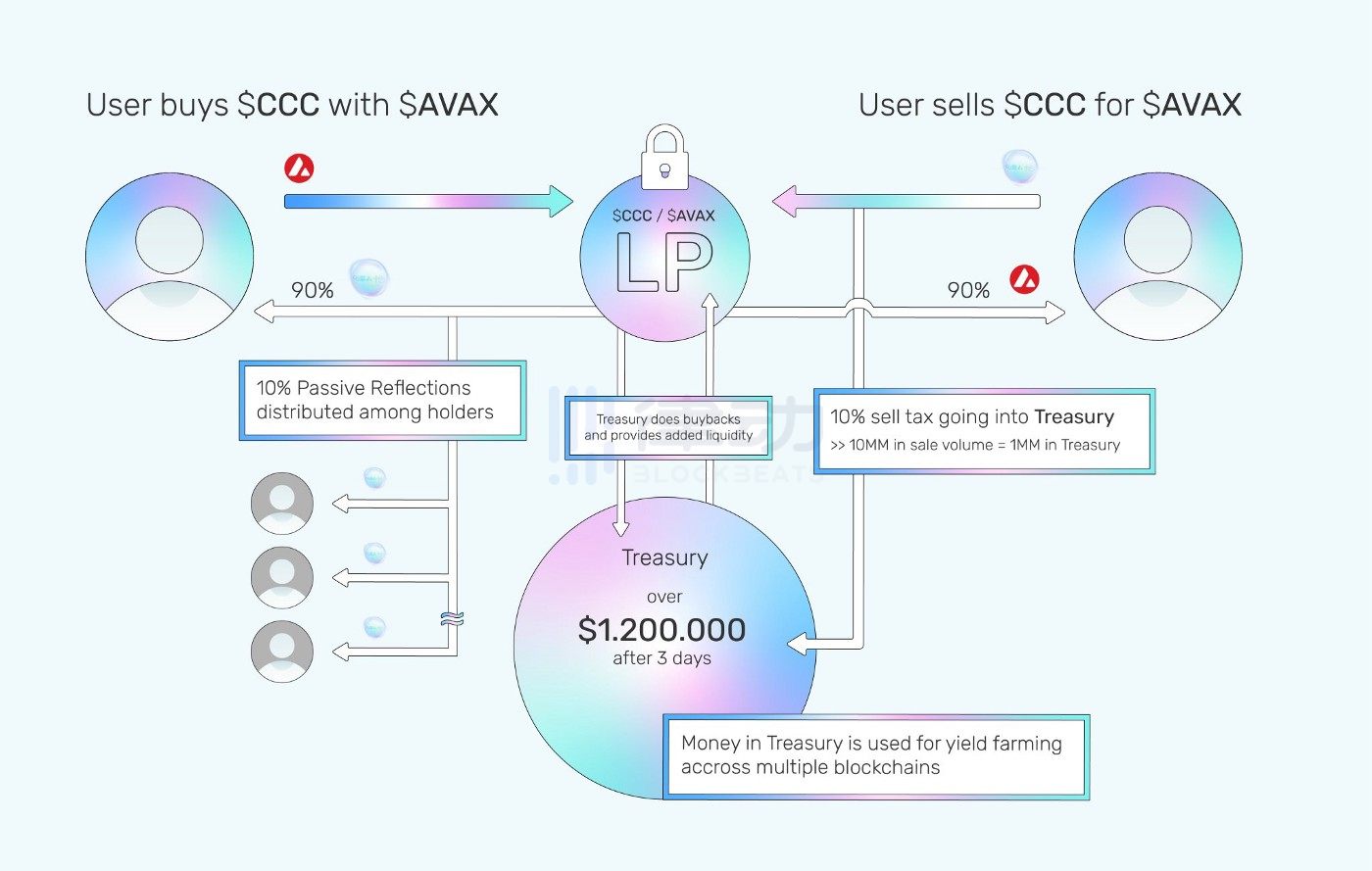 
      DeFi 3.0：躺赢的日子终于来了吗？