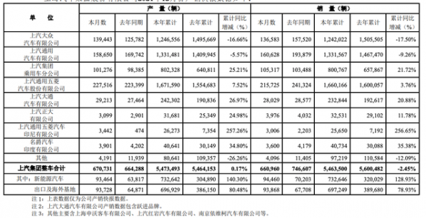 上汽集团：2021年累计销量546.35万辆 同比减少2.45%