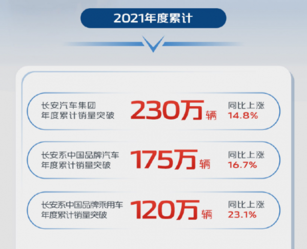 长安汽车年度销量公布：累计超230万辆 同比增长14.8%