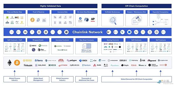 
      Chainlink 能否成为最安全的加密货币？