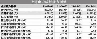 巨亏不断 煤价飙升成电力股“噩梦”