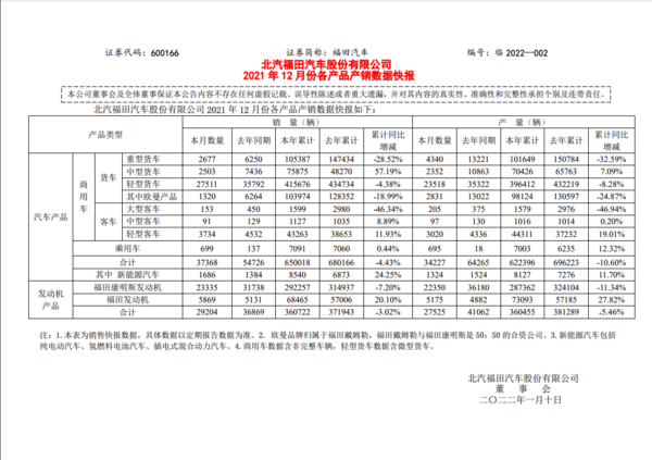 2021年1月-12月福田汽车累计销量65.0018万辆汽车