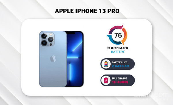 iPhone 13 Pro DXOMARK电池得分公布