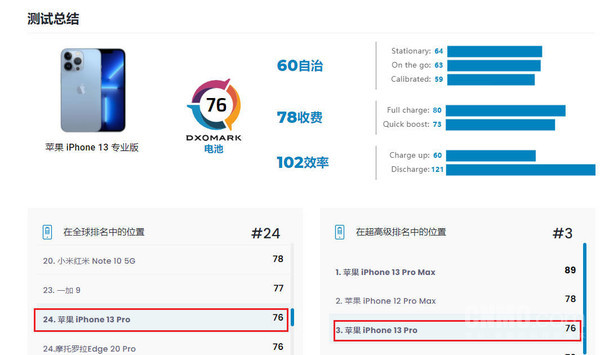 iPhone 13 Pro DXOMARK电池得分公布