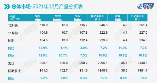 乘联会：2021年12月乘用车市场零售达到210.5万辆