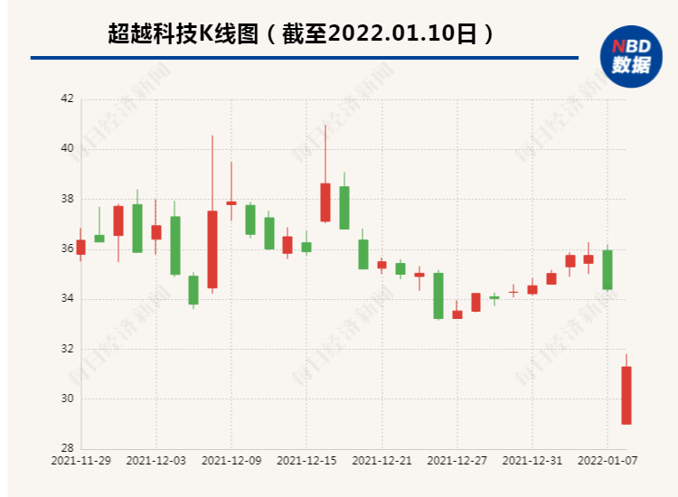 刚成功上市业绩就“变脸”？超越科技收关注函