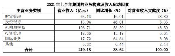 国泰君安4名高管分工大调整，投行、资管两大业务最新动向引关注