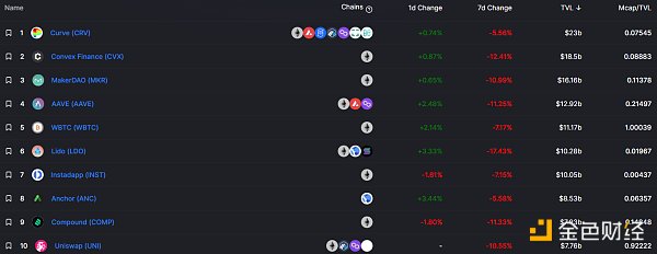 
      金色web3.0日报 | NFT市场LooksRare因DDoS攻击短暂离线