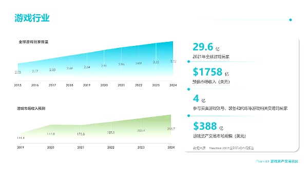 
      深度解析 GameFi 与传统游戏的关系 洞察2022游戏趋势