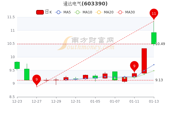 通达电气1月13日股票市盈率80.69，换手率达25.07%，