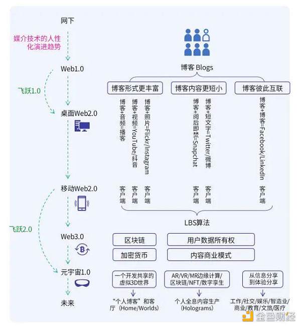 
      腾讯2021元宇宙年报：化身与智造：元宇宙座标解析