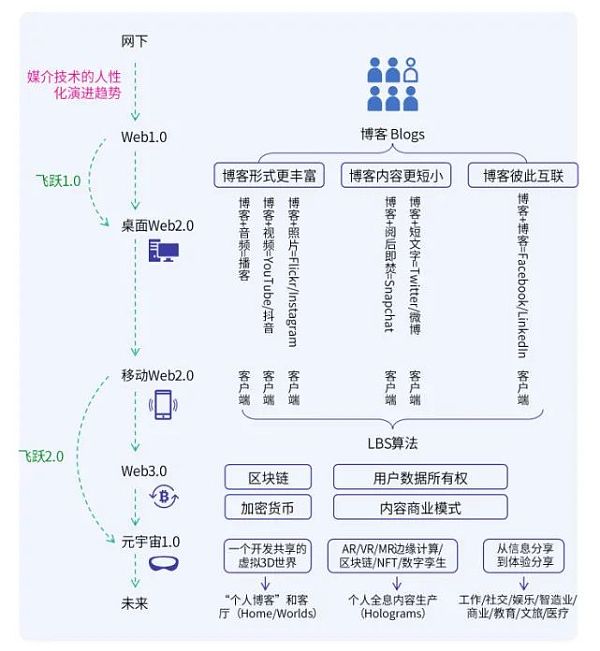 
      2021元宇宙年度报告：“元宇宙率”成为行业发展程度评分标准