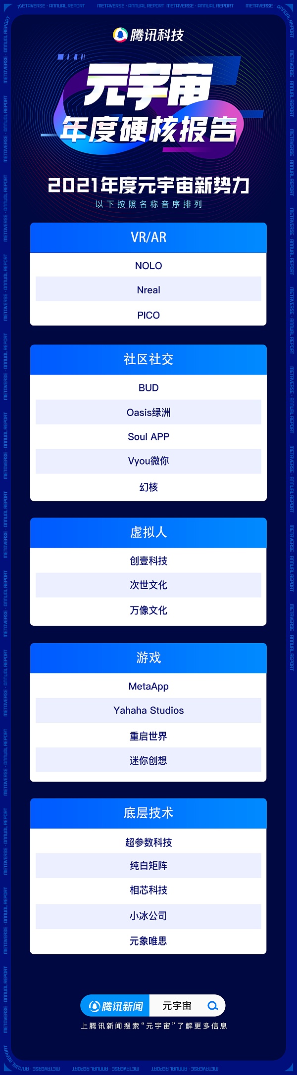 
      2021元宇宙年度报告：“元宇宙率”成为行业发展程度评分标准