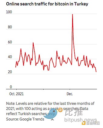 
      华尔街日报：土耳其人涌入比特币和 Tether 以逃避暴跌的里拉