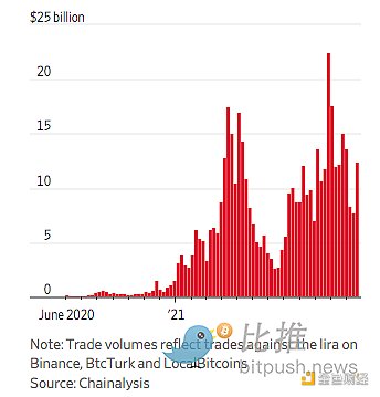 
      华尔街日报：土耳其人涌入比特币和 Tether 以逃避暴跌的里拉