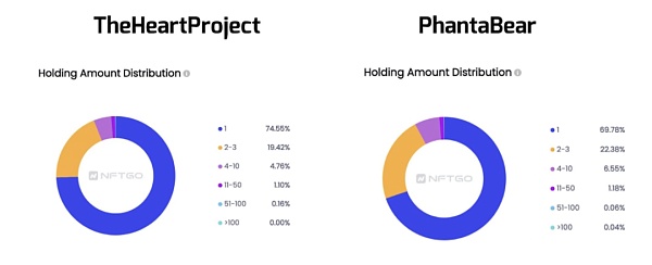 
      数据复盘Phanta Bear和TheHeart Project：亚洲名人项目正席卷 NFT 市场