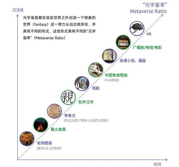 
      2021元宇宙年度报告：“元宇宙率”成为行业发展程度评分标准