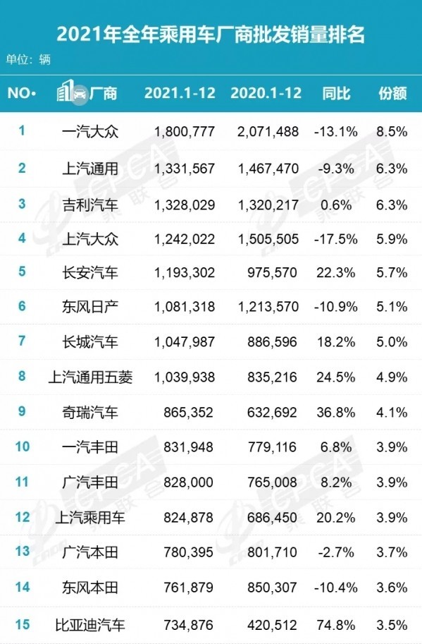 2021年乘用车厂商批发销量排名