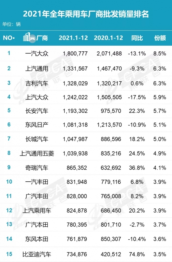 终极对决来了！2021年各大车企销量排名出炉 第一是它