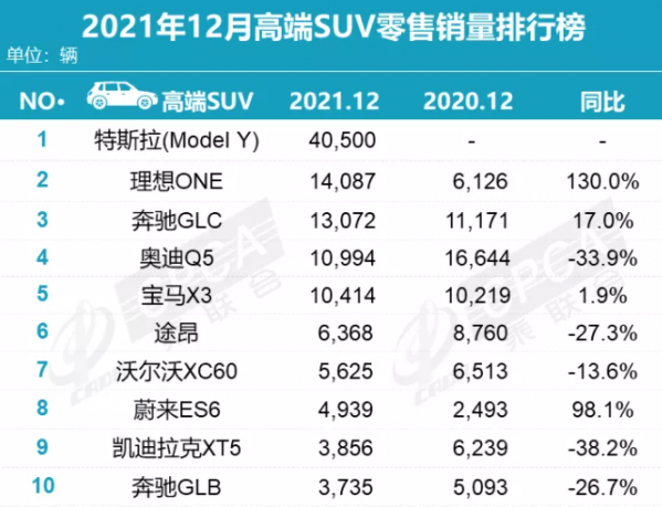 12月高端SUV零售销量排名出炉！理想ONE再夺亚军