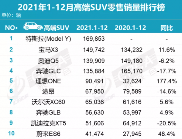 12月高端SUV零售销量排名出炉！理想ONE再夺亚军