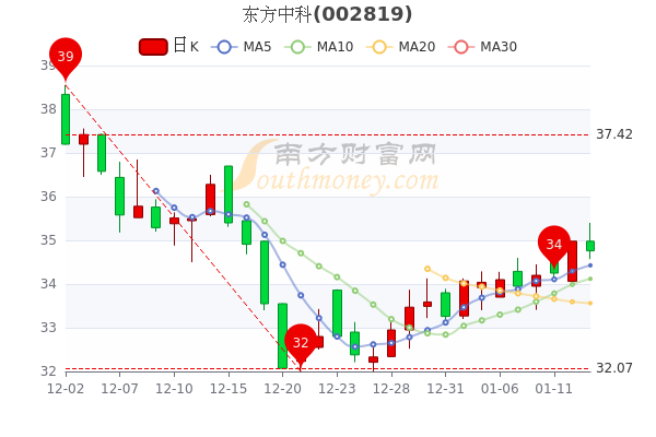 东方中科1月13日换手率达0.57%，收盘报于34.76元