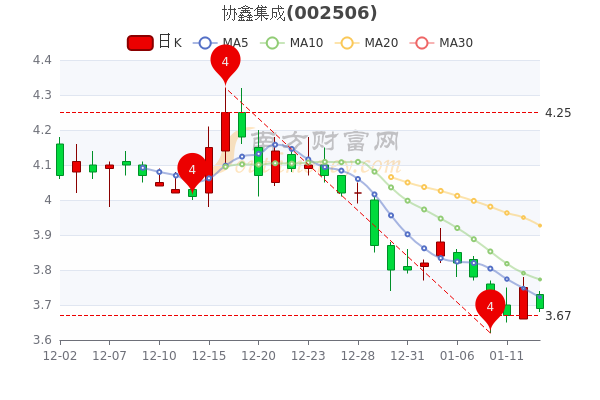 协鑫集成1月13日散户净流入3345.34万，收盘跌1.6%