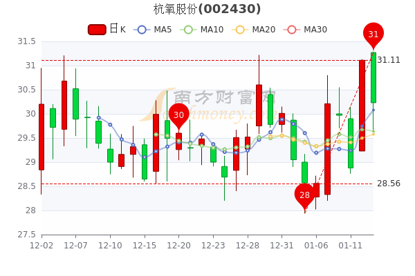 杭氧股份1月13日股票市盈率34.75，中单净流入3882.03万