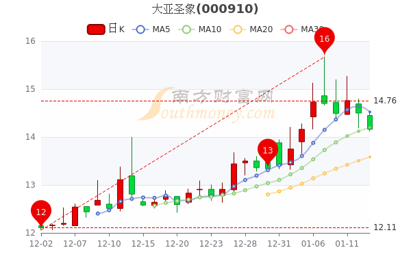 1月13日大亚圣象中单净流入638.27万，股票市盈率12.42