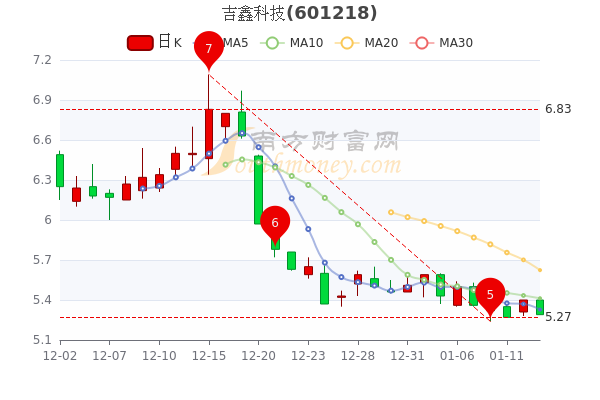 吉鑫科技1月13日跌2.04%，主力净流出995.06万