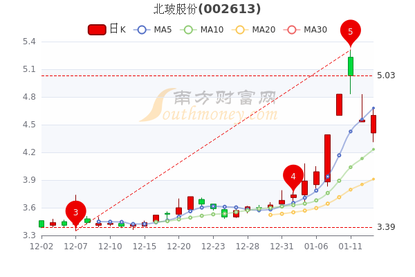 北玻股份1月13日换手率达18.14%，股票市盈率317.24