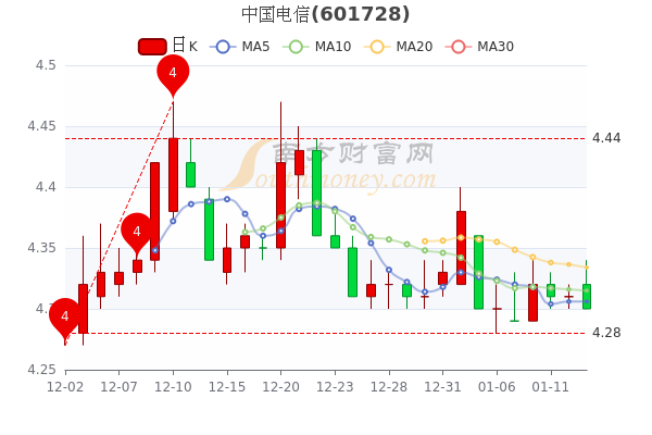 中国电信1月13日跌0.23%，中单净流入496.94万