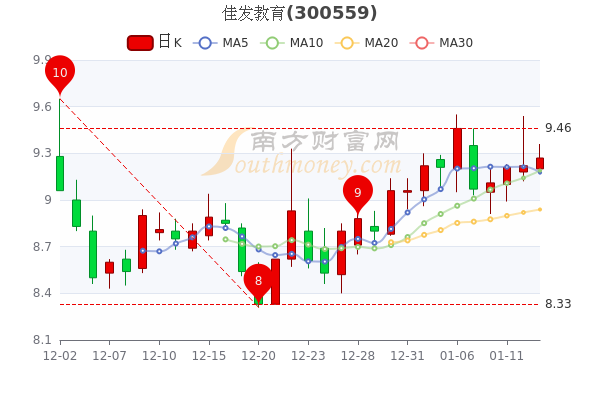 佳发教育1月13日市值37.04亿，超大单净流出542.57万