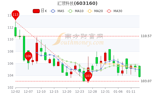 汇顶科技1月13日成交量达1.8万，收盘报于103.79元