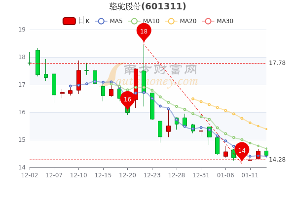 骆驼股份1月13日成交量达11.92万，超大单净流入489.11万