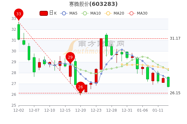 赛腾股份1月13日收盘报26.72元，市值48.61亿