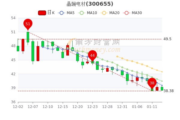 晶瑞电材1月13日个股价格行情查询