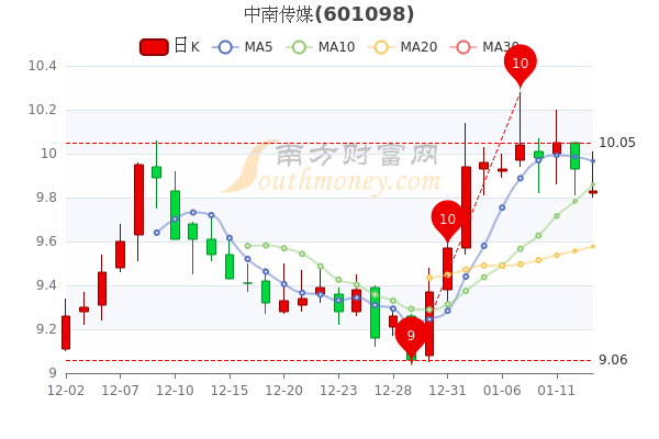 中南传媒1月13日换手率达0.4%，散户净流入1321.23万