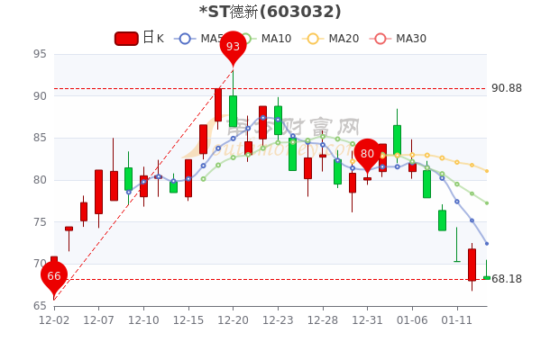 ST德新1月13日大单净流入341.11万，收盘跌5%