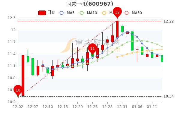 内蒙一机1月13日报11.2元，中单净流出1721.98万