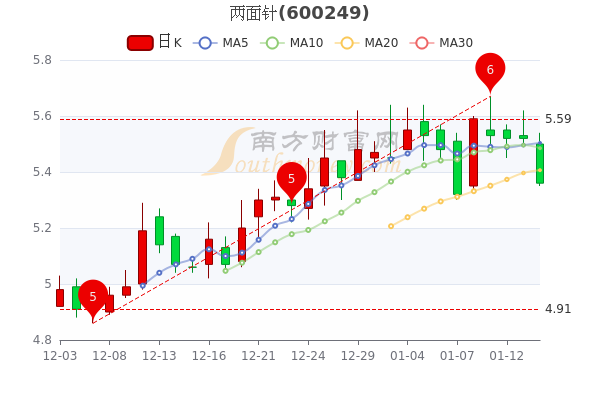 两面针1月14日市值29.48亿，股票市盈率是多少？